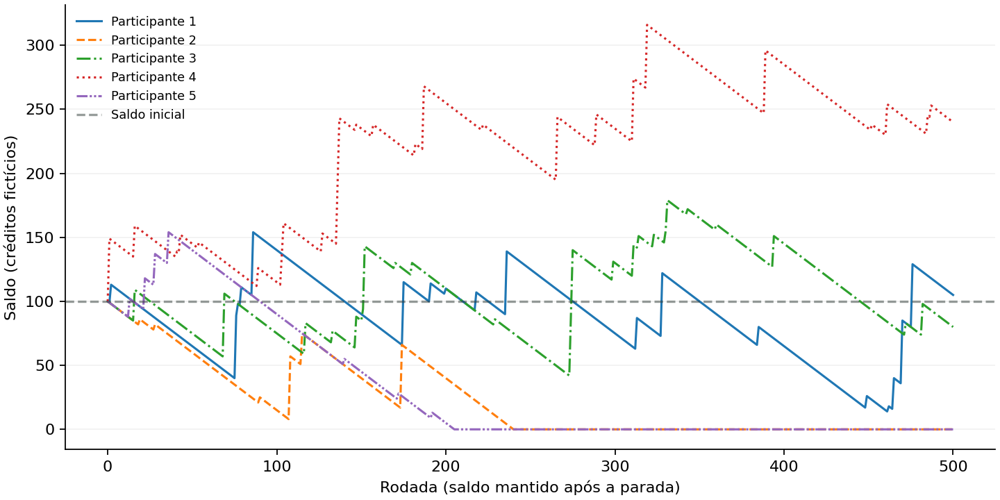 Trajetórias dos cinco primeiros participantes, sem seleção por resultado. O saldo permanece constante depois do encerramento de cada sessão.