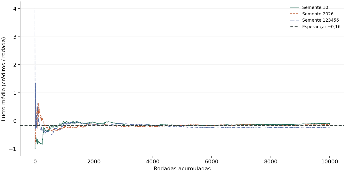 Trajetórias das médias acumuladas das sementes 10, 2026 e 123456, com referência horizontal em menos 0,16 crédito. Os pontos de comparação estão na tabela anterior.