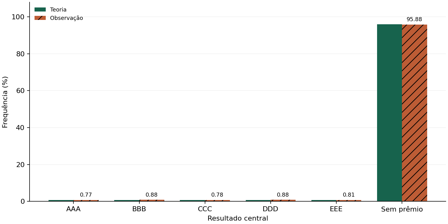 Gráfico de barras comparando probabilidades e frequências dos seis resultados. Os valores exatos estão na tabela anterior.
